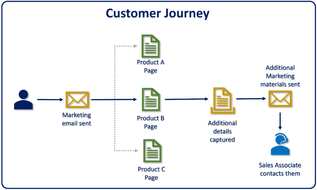 Dynamics 365 Customer Insight Customer Journey