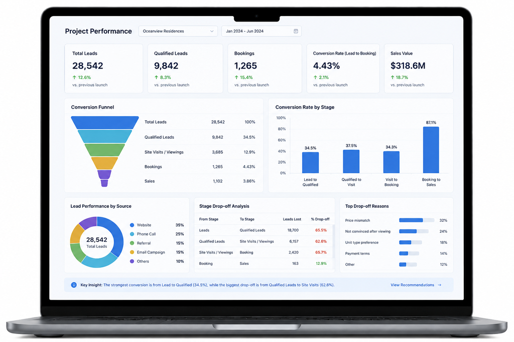 Real Estate Pipeline Stage Analysis Dashboard | Property-xRM | Metadata | Propertyflex